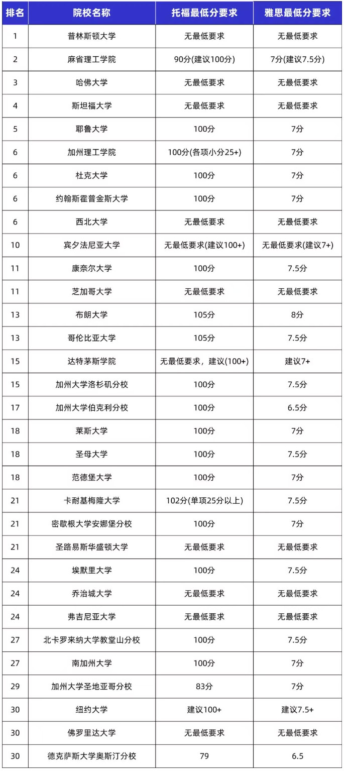 别让语言成绩拖后腿！美本TOP30托福/雅思要求汇总！