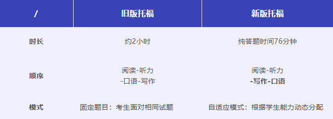 新托福VS旧托福！时长缩短、题型大变动……旧攻略不管用了？